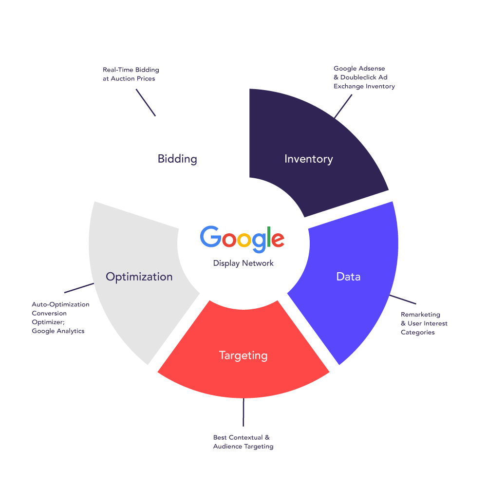 Google Display Process